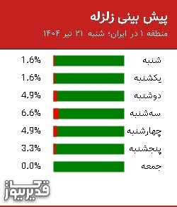پیش بینی زلزله منطقه 1 در ایران؛ 